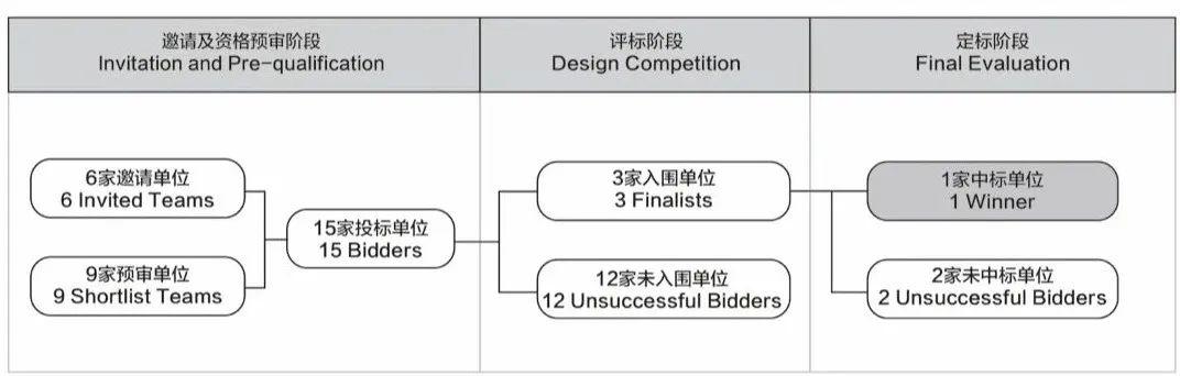 国际竞赛公告 | 深圳自然博物馆方案及建筑专业初步设计