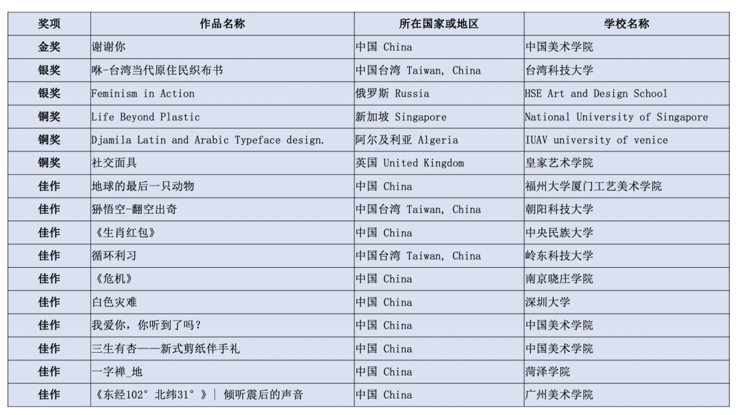 2020“泰达杯”青年创意设计大赛•全球获奖名单