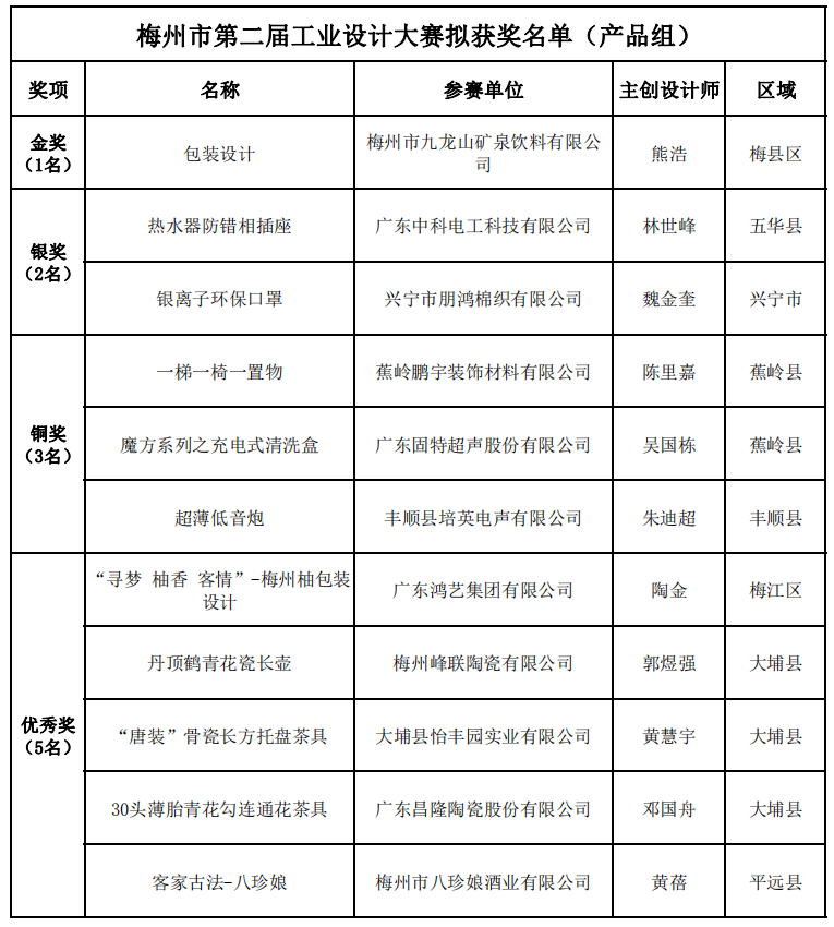 2020梅州市第二届工业设计大赛获奖名单及获奖作品