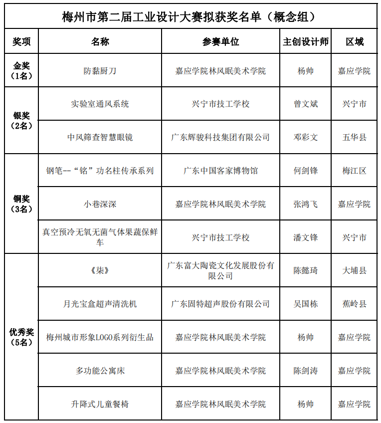 2020梅州市第二届工业设计大赛获奖名单及获奖作品