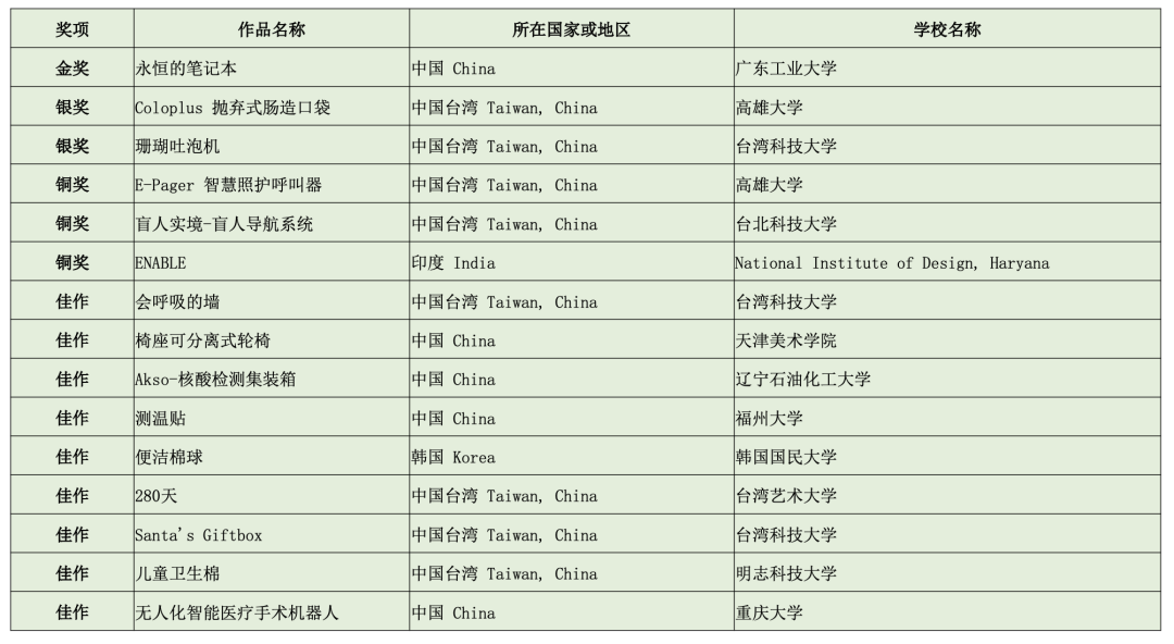 2020“泰达杯”青年创意设计大赛•全球获奖名单