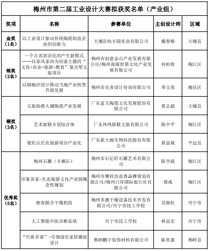 2020梅州市第二届工业设计大赛获奖名单及获奖作品